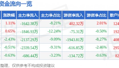 股票行情快报：爱仕达（002403）8月18日主力资金净卖出1642.38万元