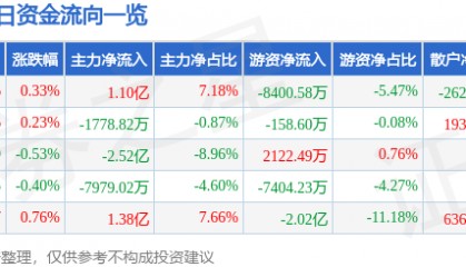 股票行情快报：长江电力（600900）7月7日主力资金净买入1.10亿元