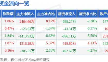 股票行情快报：黑芝麻（000716）5月20日主力资金净买入2464.66万元