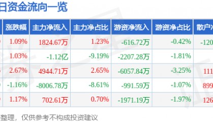 股票行情快报：通富微电（002156）7月1日主力资金净买入1824.67万元