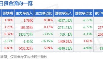 股票行情快报：巨轮智能（002031）8月19日主力资金净买入1.78亿元