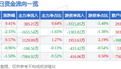 股票行情快报：山东黄金（600547）8月1日主力资金净买入385.21万元