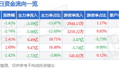 股票行情快报：中国船舶（600150）9月9日主力资金净卖出3.39亿元