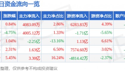 股票行情快报：山东黄金（600547）9月26日主力资金净买入4083.09万元