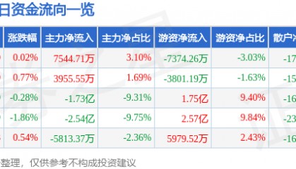 股票行情快报：寒武纪（688256）6月13日主力资金净买入7544.71万元