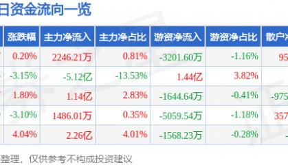 股票行情快报：中国铝业（601600）11月5日主力资金净买入2246.21万元