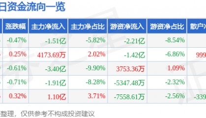 股票行情快报：长江电力（600900）8月13日主力资金净卖出1.51亿元