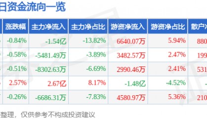 股票行情快报：潍柴动力（000338）8月19日主力资金净卖出1.54亿元