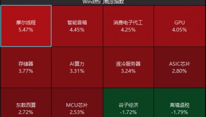 多只相关股票涨停，摩尔线程科创板IPO将于9月26日上会