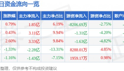 股票行情快报：中兴通讯（000063）7月10日主力资金净买入1.85亿元