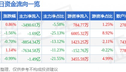 股票行情快报：中国中车（601766）12月10日主力资金净卖出3490.61万元