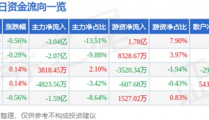 股票行情快报：工商银行（601398）5月23日主力资金净卖出3.04亿元