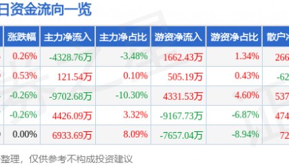 股票行情快报：平安银行（000001）10月10日主力资金净卖出4328.76万元