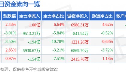 股票行情快报：大族激光（002008）11月3日主力资金净买入1.00亿元