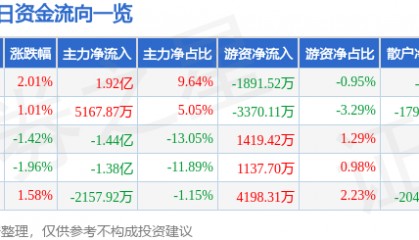 股票行情快报：华天科技（002185）11月7日主力资金净买入1.92亿元