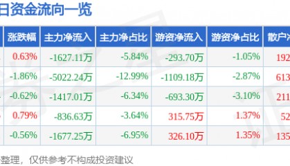 股票行情快报：老白干酒（600559）9月19日主力资金净卖出1627.11万元