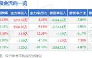 股票行情快报：兴业银行（601166）8月20日主力资金净买入5232.69万元