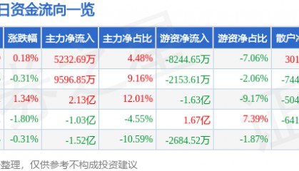 股票行情快报：兴业银行（601166）8月20日主力资金净买入5232.69万元