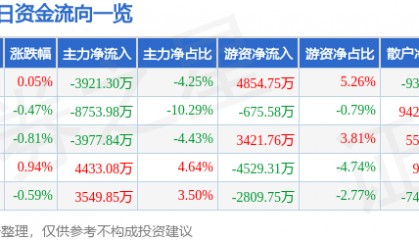 股票行情快报：中国神华（601088）11月13日主力资金净卖出3921.30万元