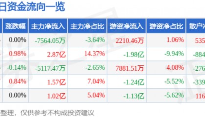 股票行情快报：工商银行（601398）5月14日主力资金净卖出7564.05万元