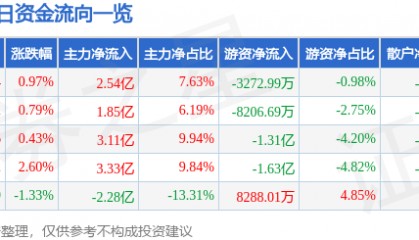 股票行情快报：中兴通讯（000063）7月11日主力资金净买入2.54亿元