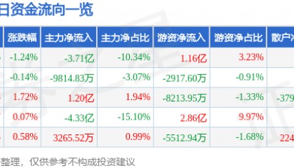 股票行情快报：长江电力（600900）8月27日主力资金净卖出3.71亿元