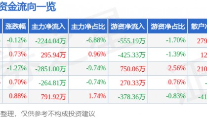 股票行情快报：同仁堂（600085）10月15日主力资金净卖出2244.04万元