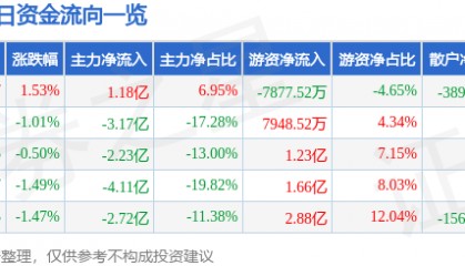 股票行情快报：民生银行（600016）11月3日主力资金净买入1.18亿元