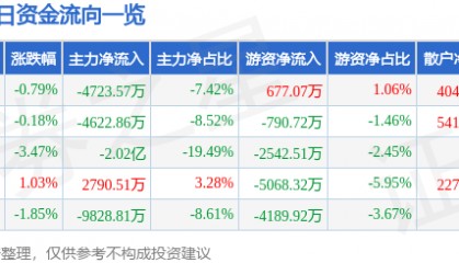 股票行情快报：华天科技（002185）11月18日主力资金净卖出4723.57万元