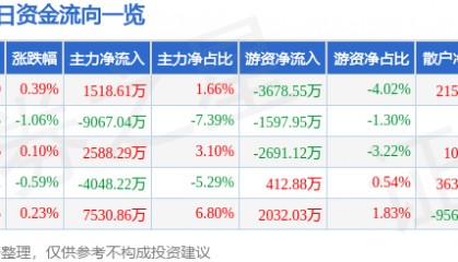 股票行情快报：中国神华（601088）9月30日主力资金净买入1518.61万元