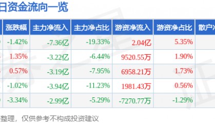 股票行情快报：中国船舶（600150）8月26日主力资金净卖出7.36亿元