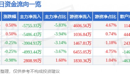 股票行情快报：京东方Ａ（000725）8月6日主力资金净卖出5755.33万元