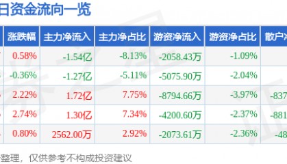 股票行情快报：浪潮信息（000977）6月27日主力资金净卖出1.54亿元