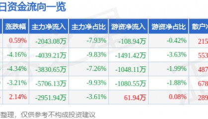 股票行情快报：海得控制（002184）10月31日主力资金净卖出2043.08万元