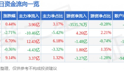 股票行情快报：宁德时代（300750）9月19日主力资金净买入3.96亿元