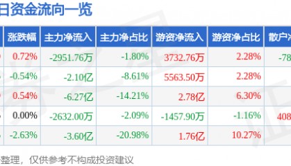 股票行情快报：中国建筑（601668）9月2日主力资金净卖出2951.76万元