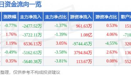 股票行情快报：兴业银行（601166）10月24日主力资金净卖出2477.52万元