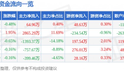 股票行情快报：黑芝麻（000716）7月31日主力资金净买入64.96万元
