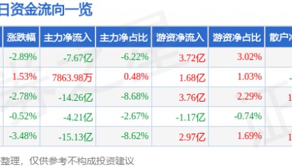 股票行情快报：阳光电源（300274）11月14日主力资金净卖出7.67亿元