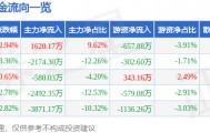 股票行情快报：爱仕达（002403）9月24日主力资金净买入1620.17万元