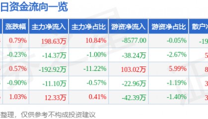 股票行情快报：ST葫芦娃（605199）10月10日主力资金净买入198.63万元