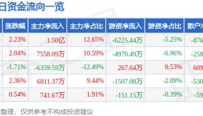 股票行情快报：三安光电（600703）12月25日主力资金净买入1.50亿元