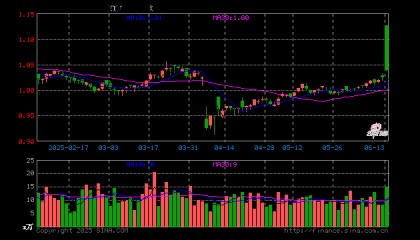 石油ETF（561360）开盘涨9.96%，重仓股中国石油涨1.58%，中国海油涨2.76%