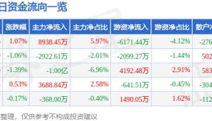 股票行情快报：中国建筑（601668）10月30日主力资金净买入8938.45万元