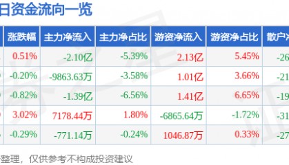 股票行情快报：寒武纪（688256）5月6日主力资金净卖出2.10亿元