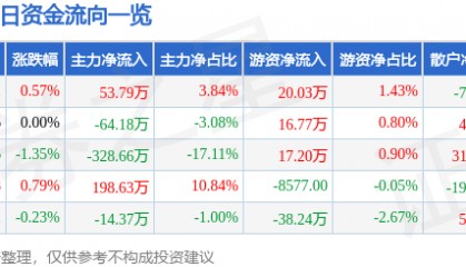 股票行情快报：ST葫芦娃（605199）10月15日主力资金净买入53.79万元