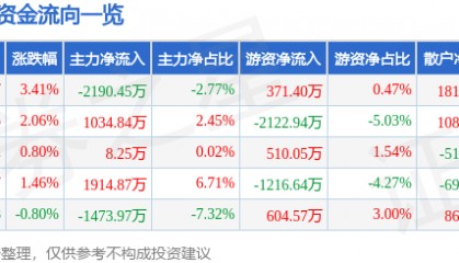 股票行情快报：利亚德（300296）1月6日主力资金净卖出2190.45万元