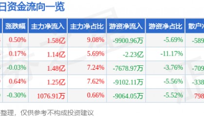 股票行情快报：长江电力（600900）6月11日主力资金净买入1.58亿元