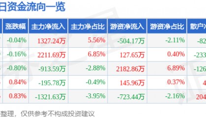 股票行情快报：云南白药（000538）7月1日主力资金净买入1327.24万元