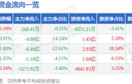 股票行情快报：兴业银行（601166）10月10日主力资金净卖出269.41万元